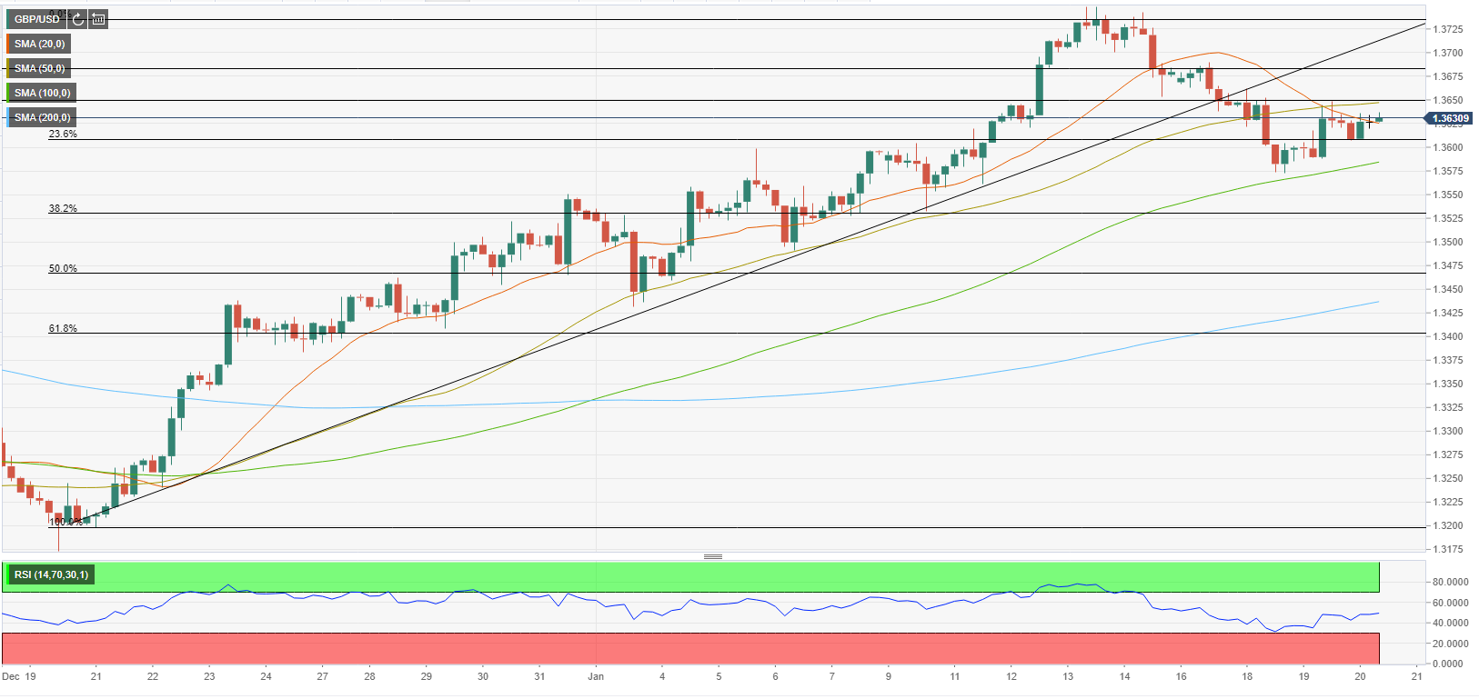 Phân tích giá GBP/USD: Người bán đợi hỗ trợ trên ngưỡng 1.3600 thất bại