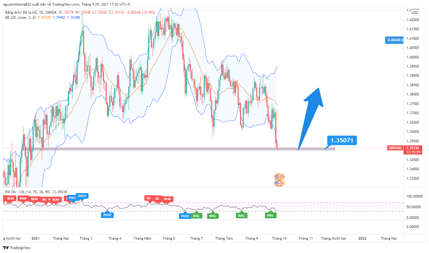 Phân tích giá GBP/USD: Đã đến lúc BUY?