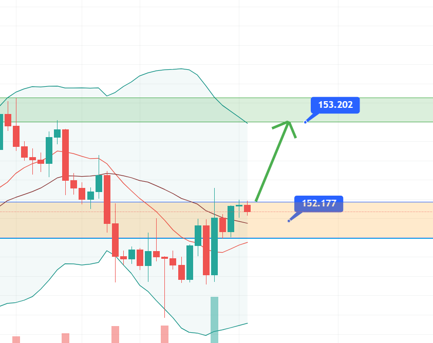 Phân tích Forex GBP/JPY: Tỷ giá đang thu hẹp dần - chuẩn bị cho một pha tăng giá