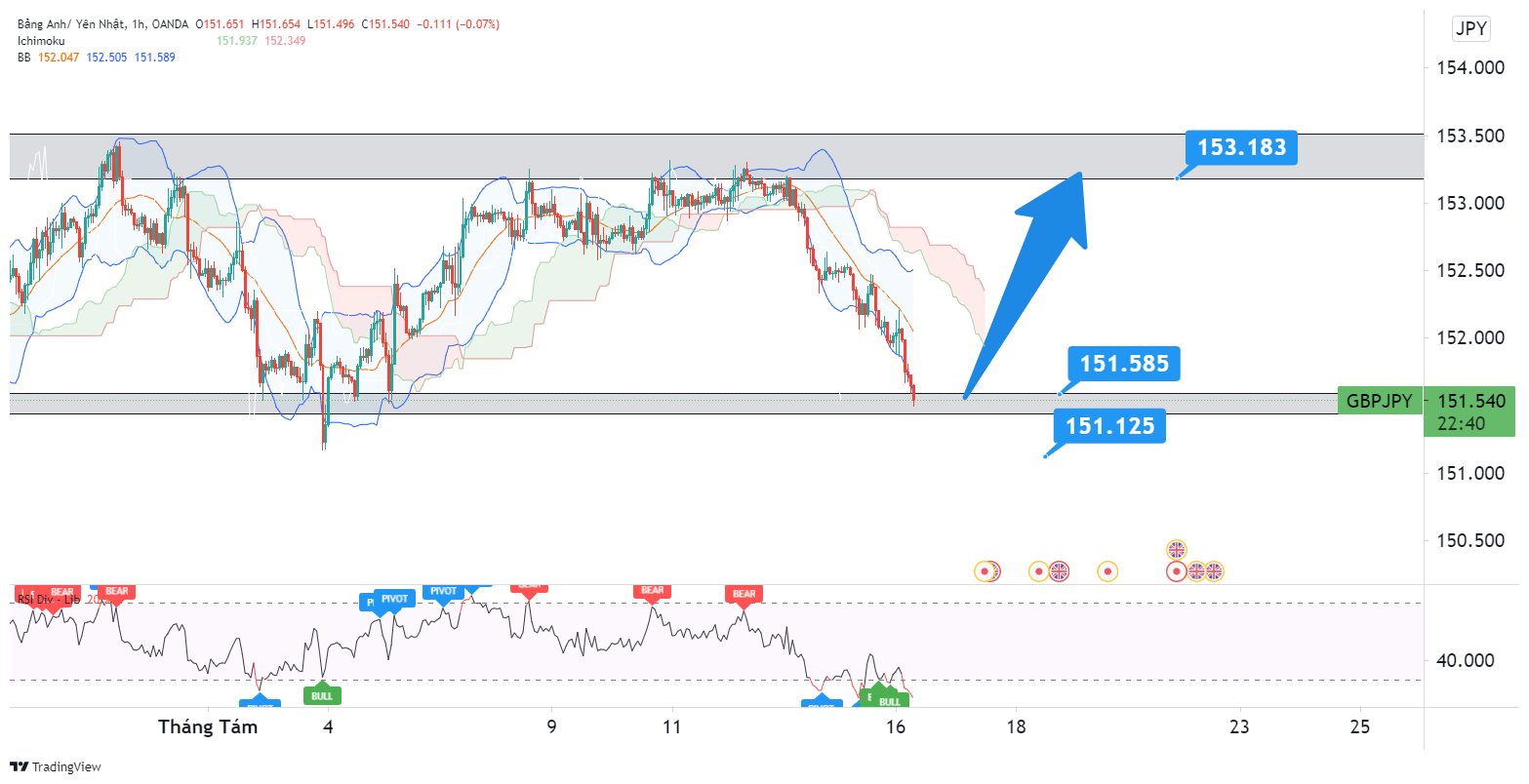 Phân tích giá GBP/JPY: giá đã giảm về khu vực kháng cự 151.52 và chỉ số RSI đã cho thấy dấu hiệu quá bán