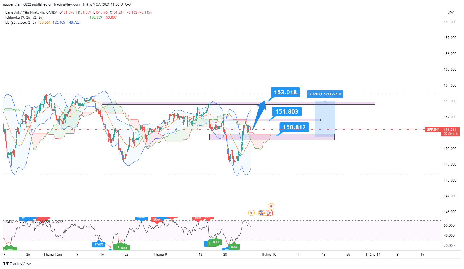 Phân tích giá GBP/JPY: tiếp tục giảm nhẹ xuống vùng 151.06 Fibo và xu hướng tăng là xu hướng chủ đạo 