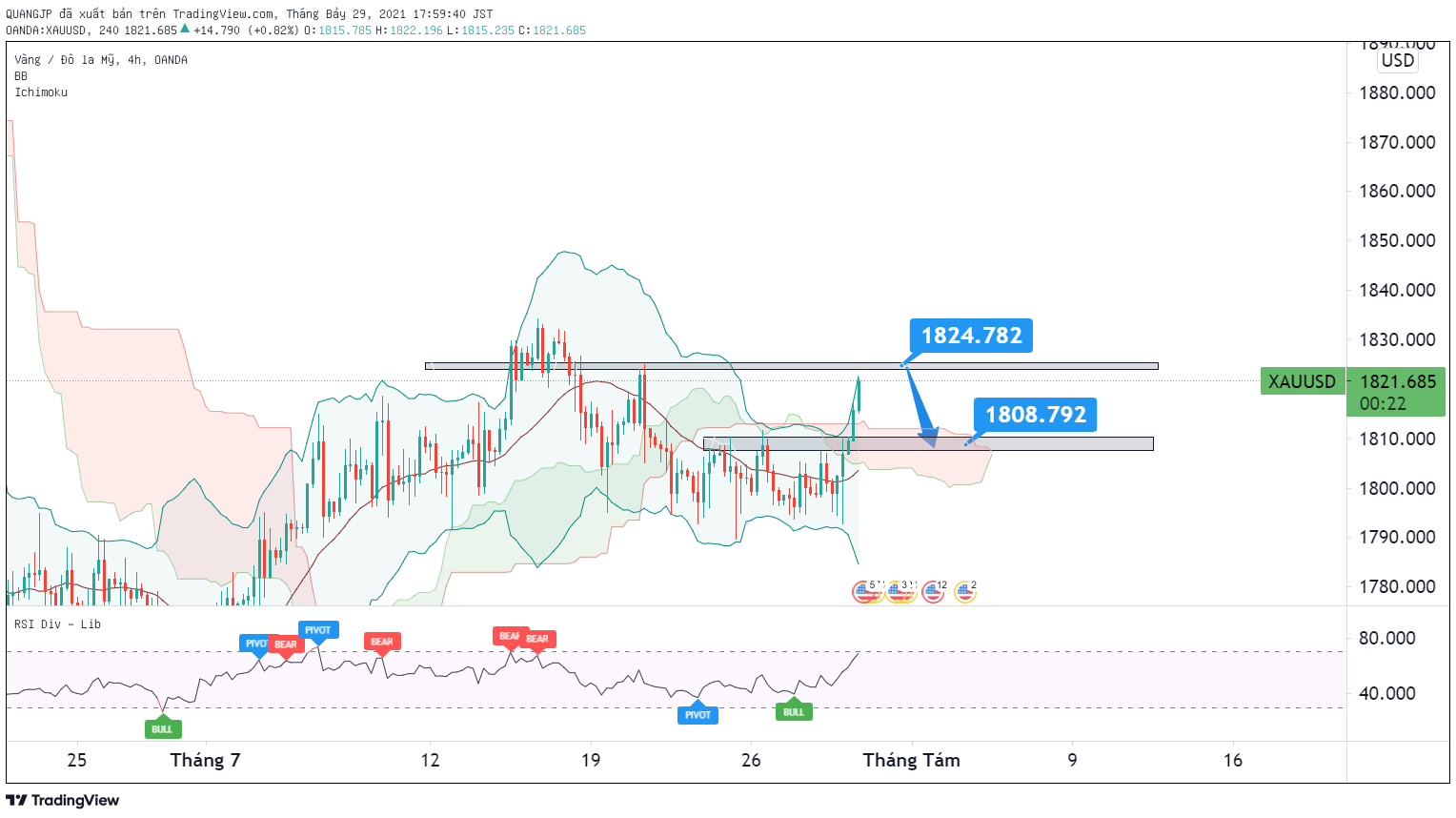Phân tích XAU/USD: đã áp sát kháng cự 1825 USD/oz và sẽ có điều chỉnh mạnh cuối phiên Mỹ.