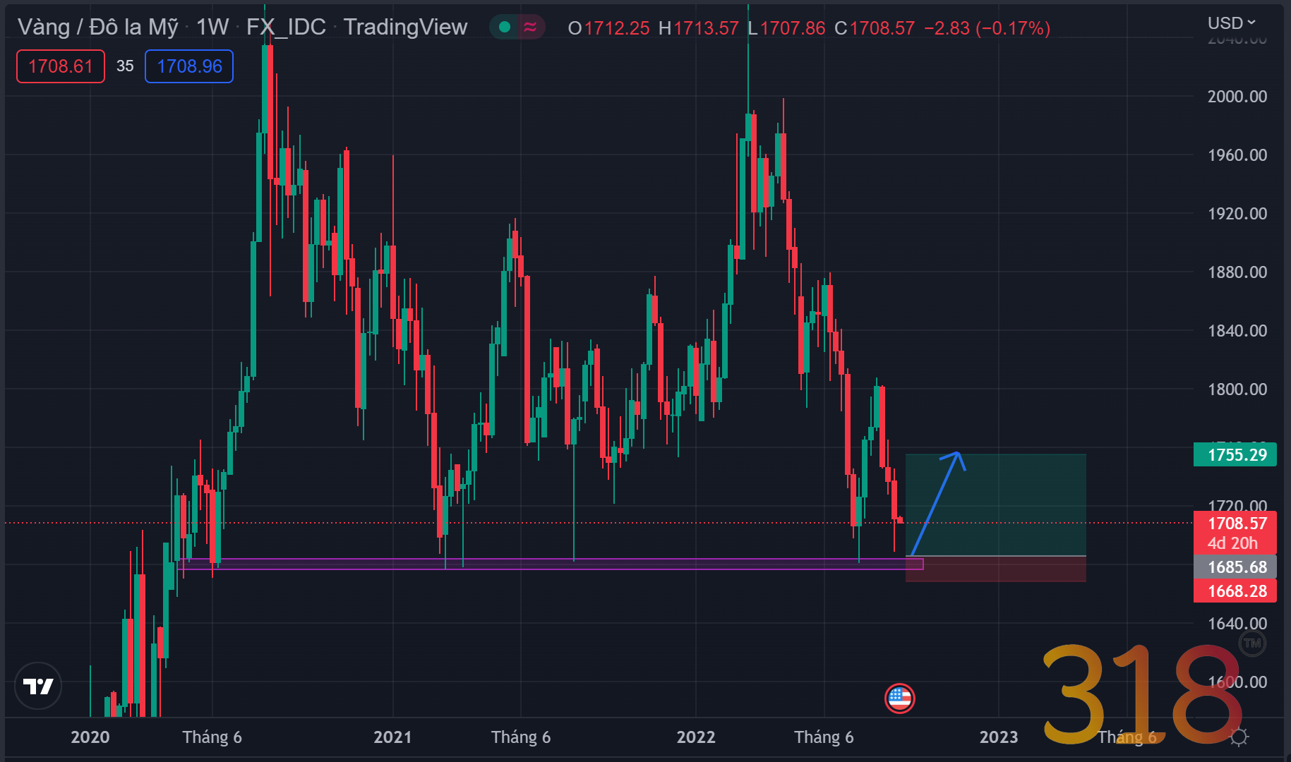Phân tích XAUUSD: Chờ đợi đáy 2 hình thành vào tuần này với 1 thương mại mua lên với giá tốt?