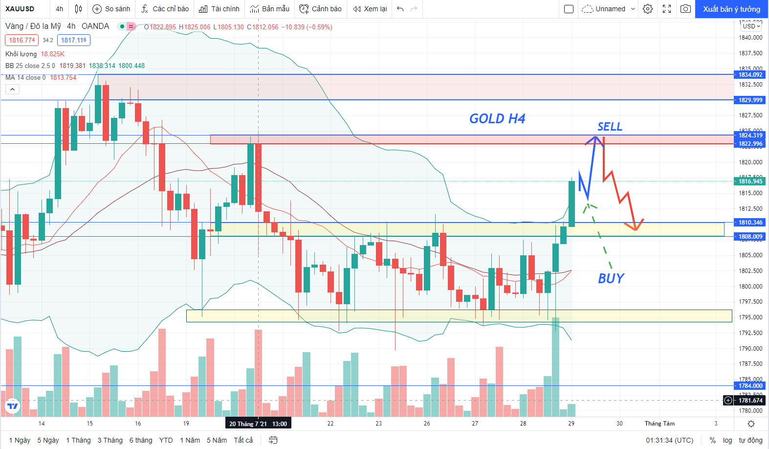 Phân tích Forex XAU/USD: GOLD đã phá vỡ ngưỡng kháng cự và đang vào đà tăng