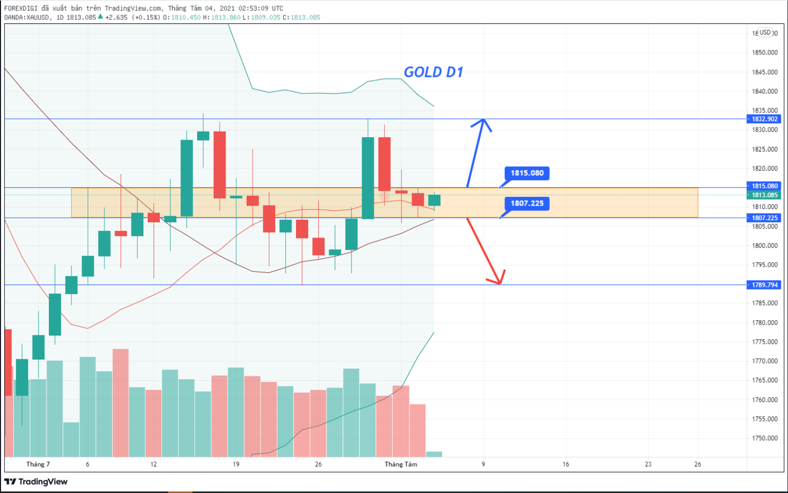 Phân tích XAU/USD:  Giá GOLD đang trong một pha nén rất nhỏ - chuẩn bị cho một pha bung mạnh!