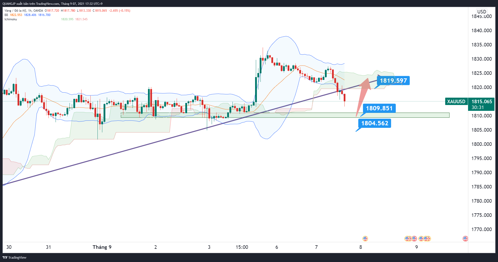 Phân tích giá XAU/USD: cơ hội BUY GOLD tại điểm hồi trong phiên Mỹ
