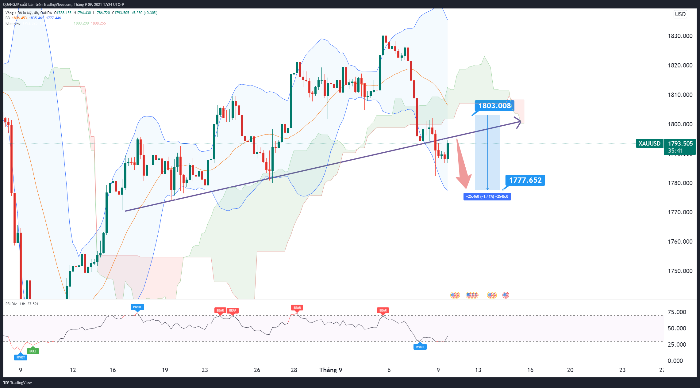 Phân tích giá XAU/USD: đã breakout khỏi trend tăng và đang có xu hướng test lại kháng cự trendline.