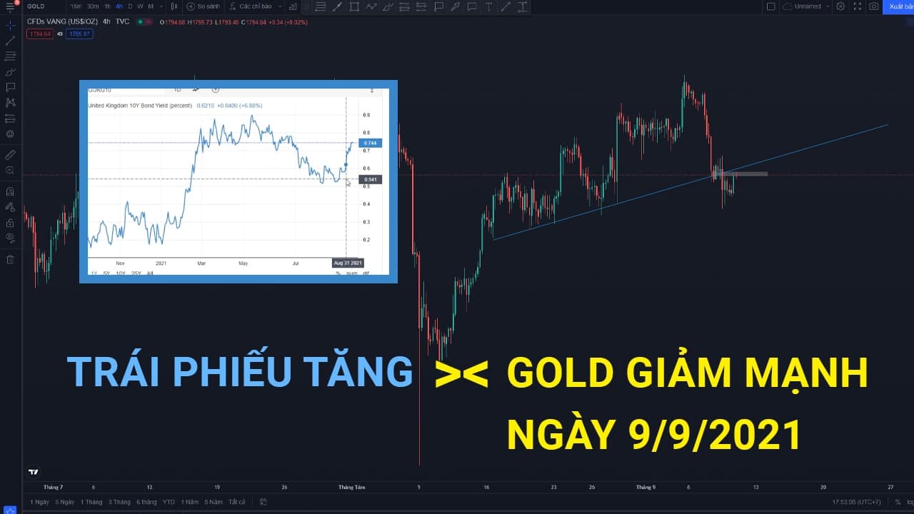 Phân tích giá XAU/USD: Vàng có thể giảm sâu do trái phiếu tăng hàng loạt!