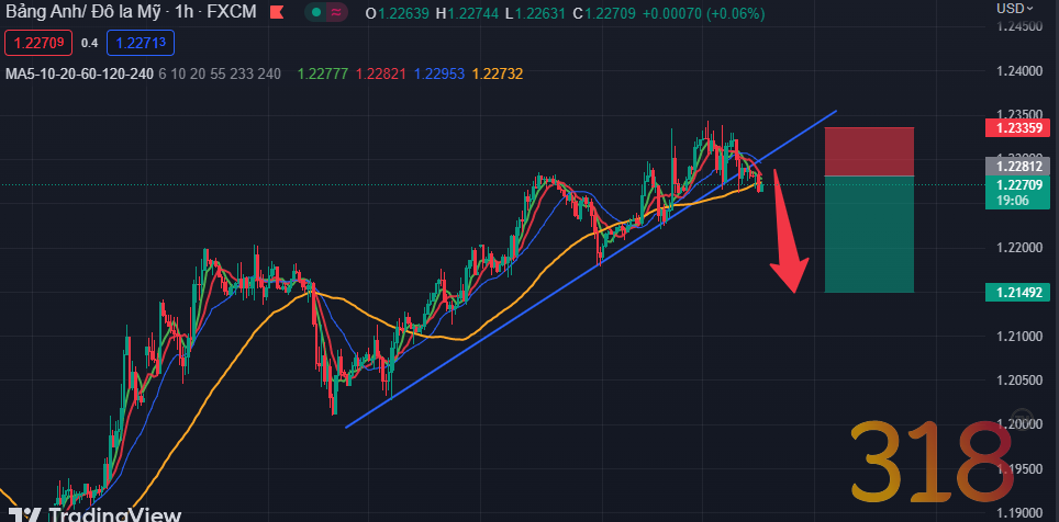 Xu hướng ngắn hạn GBPUSD sau quyết định lãi suất của BOE