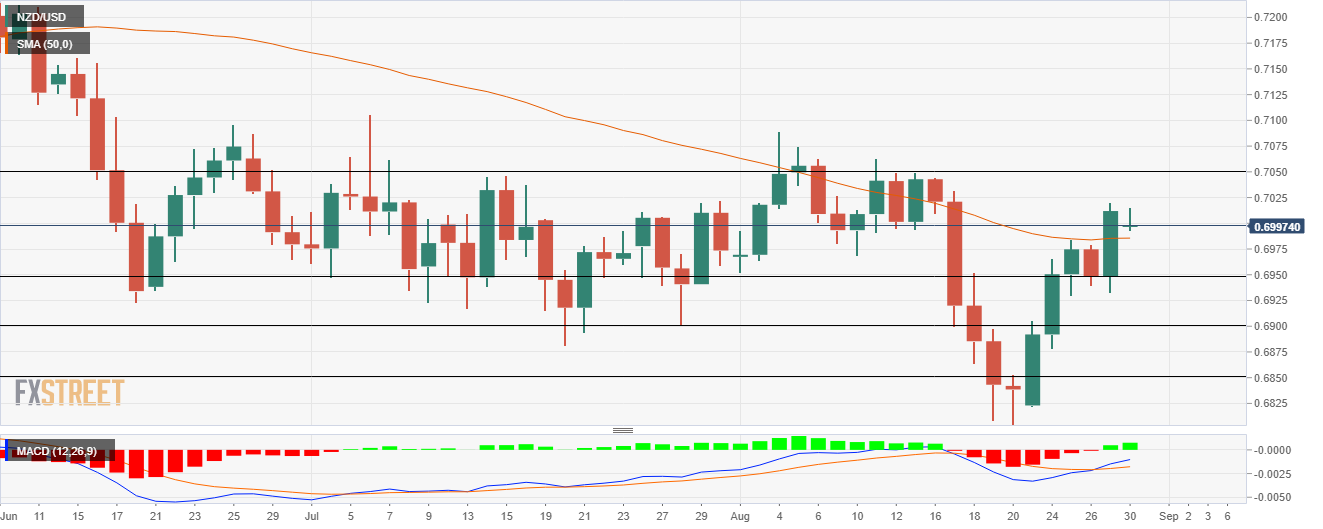 Phân tích giá NZD/USD: Phe Gấu chiếm ưu thế dưới mức 0,7000