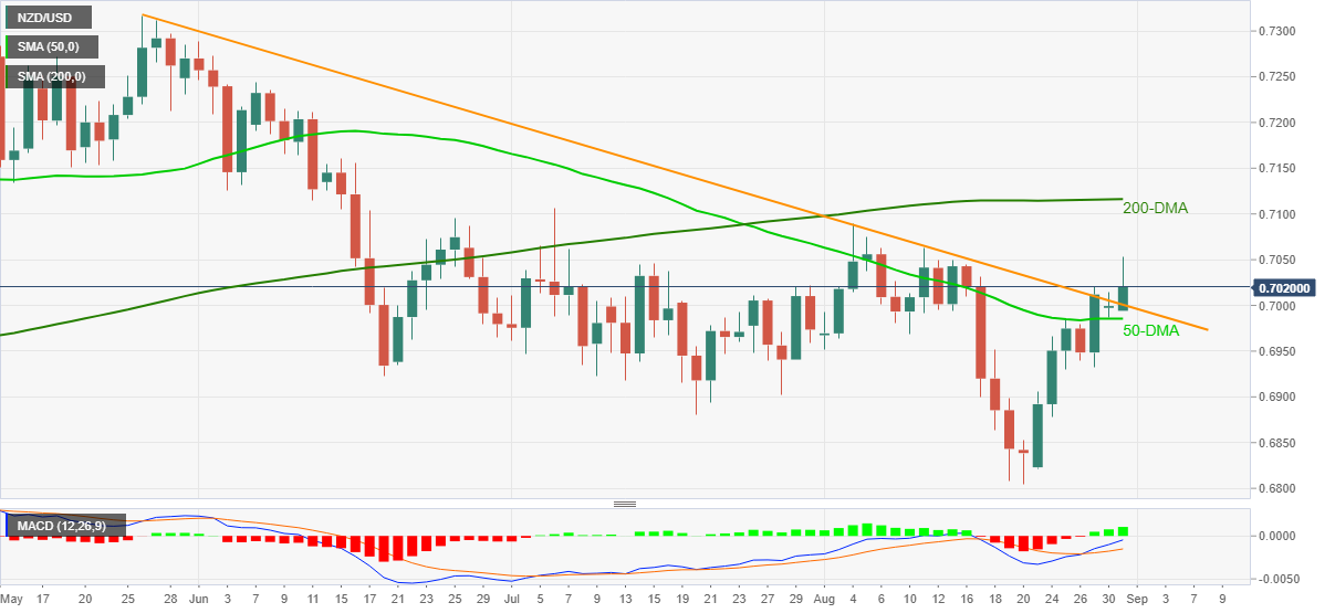 Phân tích giá NZD/USD: Bỏ qua dữ liệu PMI của Trung Quốc để giữ vững trên mốc 0,7000