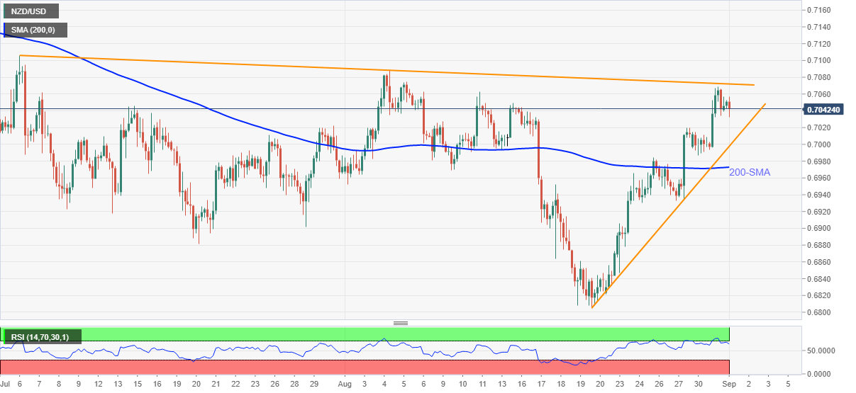 Phân tích giá NZD/USD: Giữ pullback khỏi rào cản chính gần 0,7070 sau dữ liệu PMI Caixin của Trung Quốc
