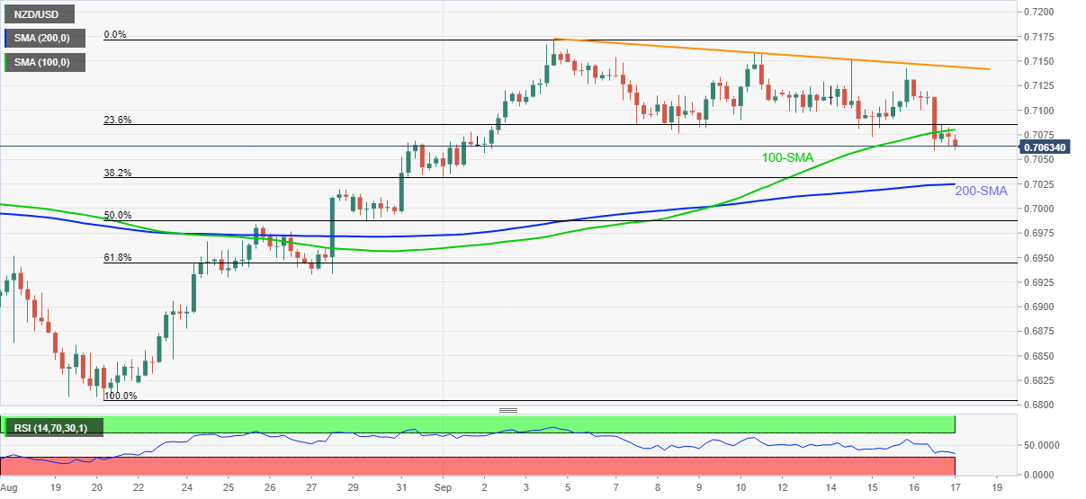 Phân tích giá NZD/USD: Phe gấu chuẩn bị cho 0,7020 dưới 100-SMA