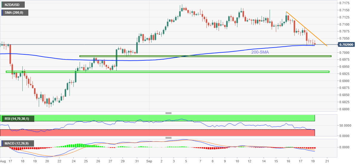 Phân tích giá NZD/USD: 200-SMA thách thức phe gấu trong bối cảnh RSI quá bán