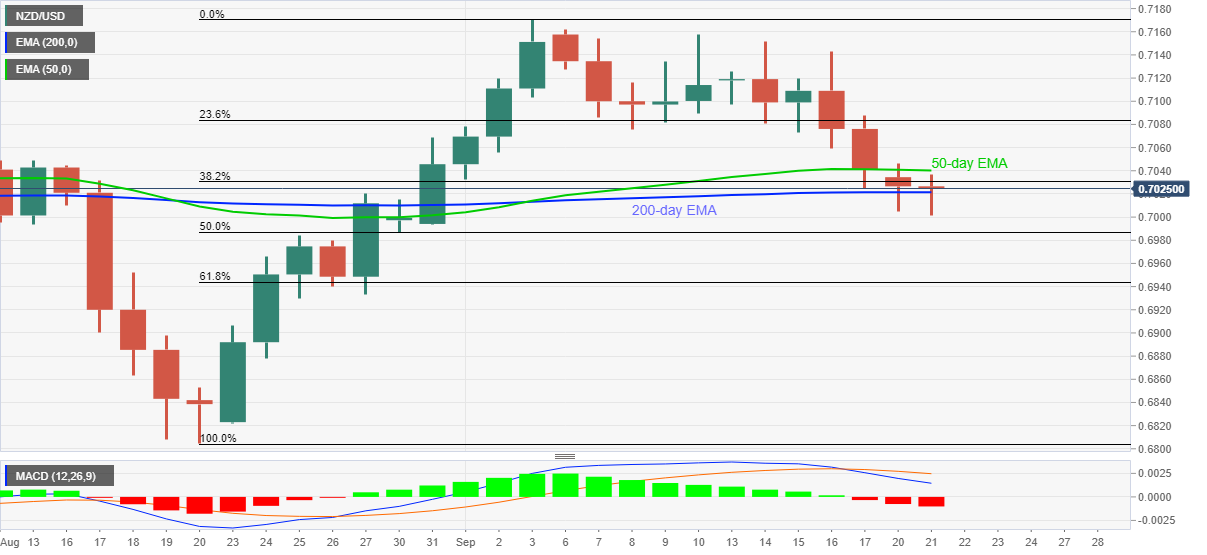 Phân tích giá NZD/USD: Đường EMA 50 ngày bảo vệ sự phục hồi ngay lập tức trên mốc 0,7000