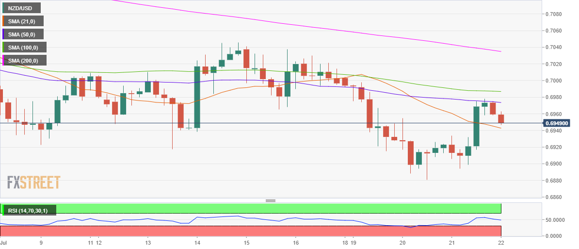 Phân tích Forex NZD/USD: Quay đầu giảm hướng đến mức 0,6900 sau khi bị từ chối trên đường SMA 50