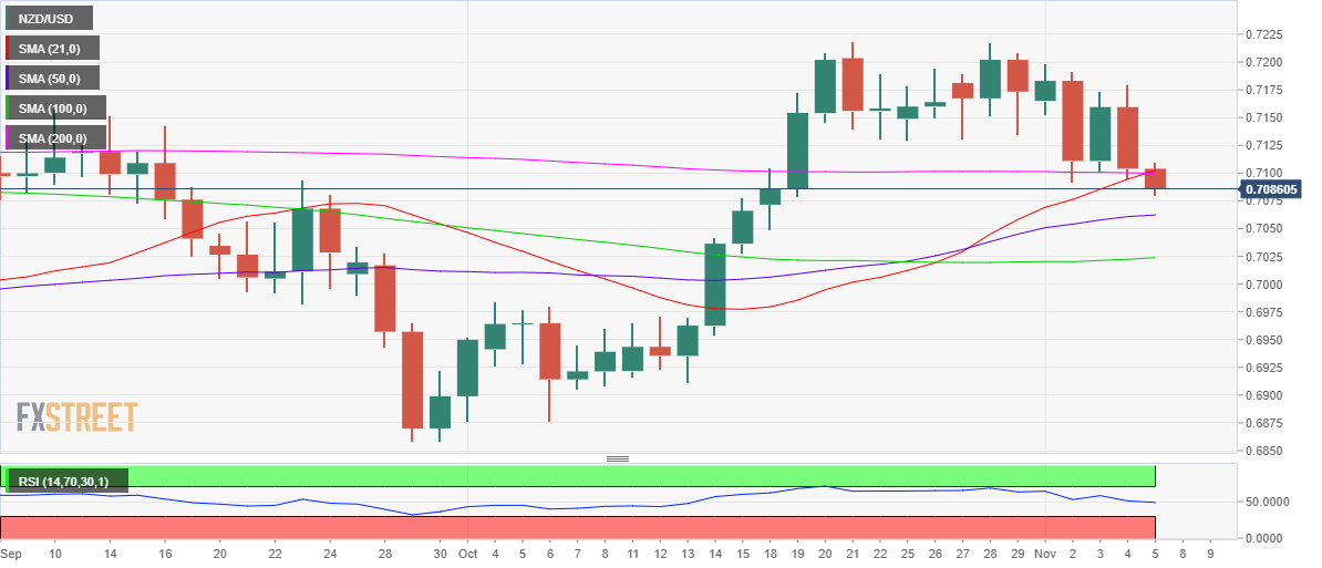 Phân tích giá NZD/USD: Phe gấu mở rộng kiểm soát dưới 200-DMA - tập trung vào mức đóng cửa ngày thứ Sáu