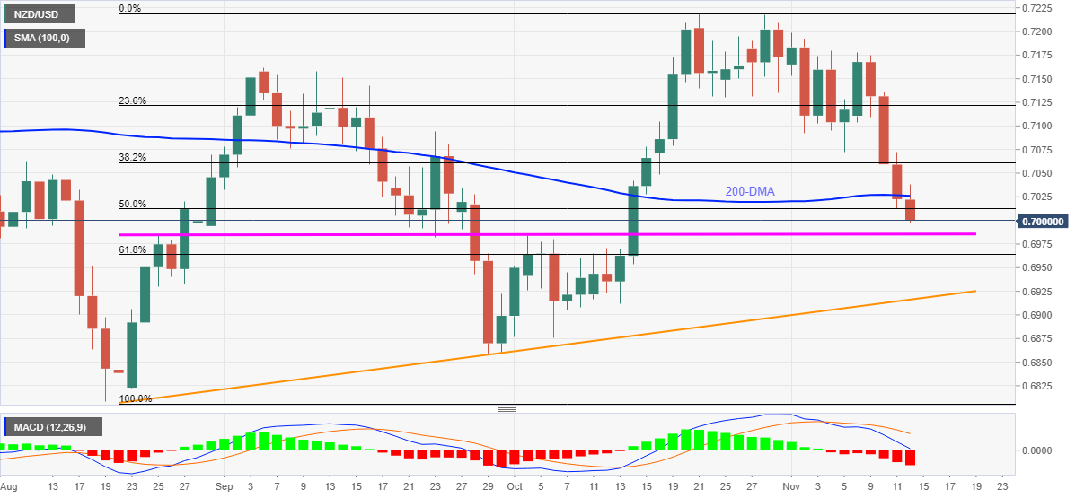 Phân tích giá NZD/USD: Mở rộng phá vỡ ngưỡng 100-DMA hướng tới mốc 0,6985
