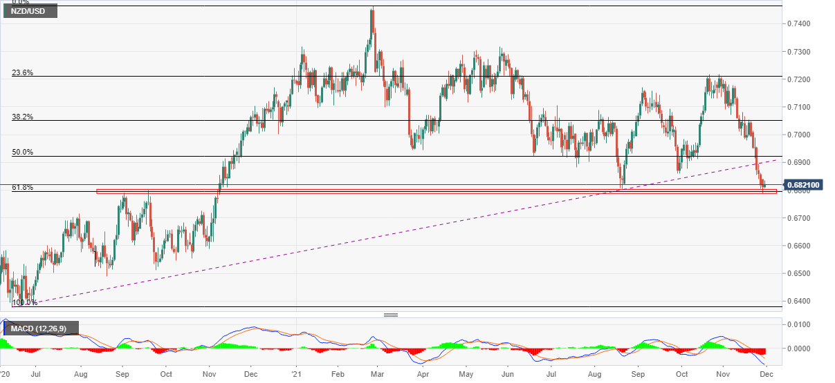 Phân tích giá NZD/USD: Trọng tâm vẫn là hỗ trợ quan trọng ở mốc 0,6800-6790 sau dữ liệu PMI Trung Quốc