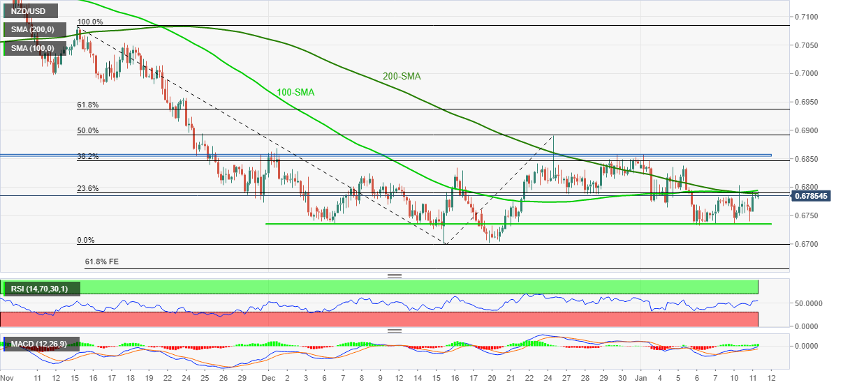Phân tích giá NZD/USD: Rút lui từ ngưỡng kháng cự 0,6790-95 do dữ liệu CPI Trung Quốc giảm