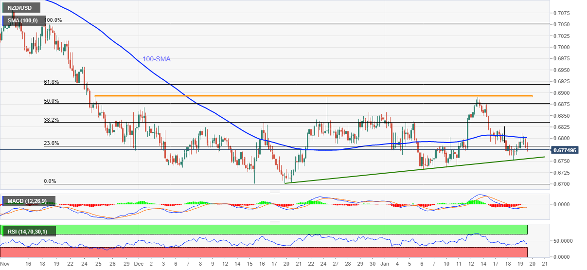 Phân tích giá NZD/USD: Giảm trở lại từ ngưỡng 100-SMA vào một ngày nhiều biến động