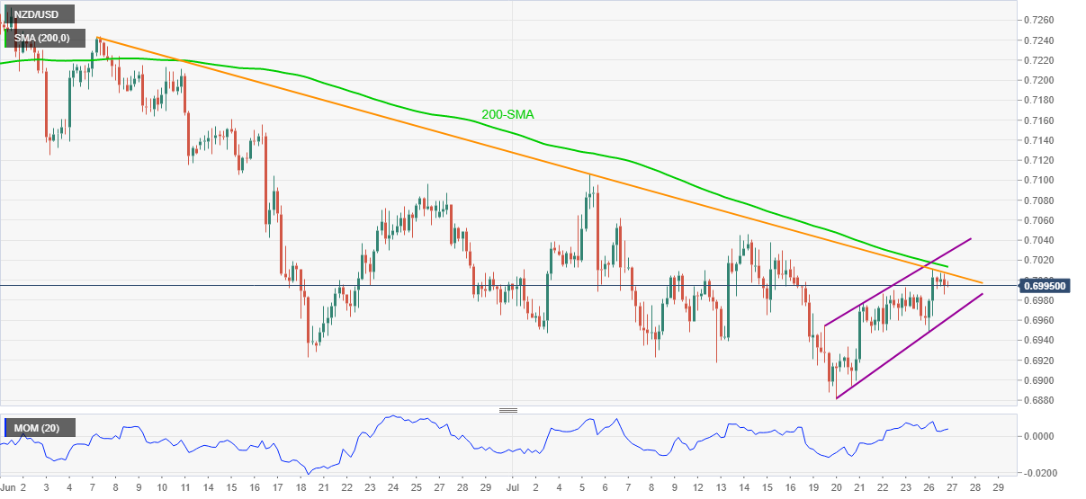 Phân tích Forex NZD/USD: Gấu đang trên đà phá vỡ ngưỡng 0,6960 để tiến tới các mục mới