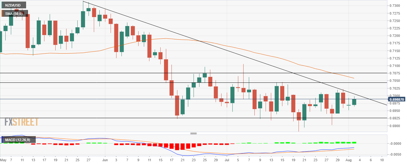 Phân tích Forex NZD/USD: Phe bò thách thức mức quan trọng 0,7000