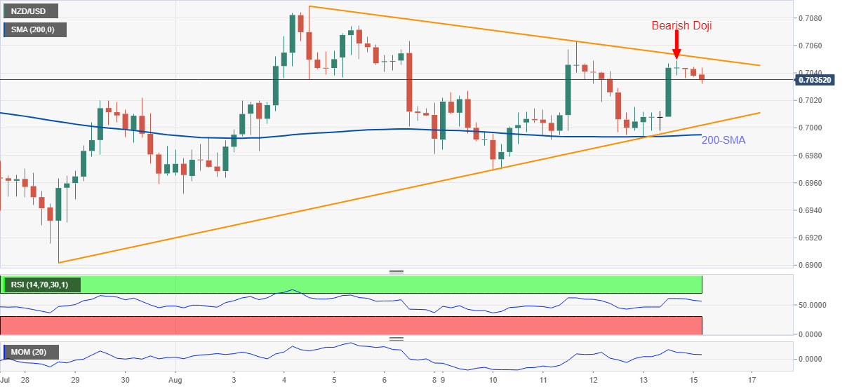 Phân tích giá NZD/USD: Giảm xuống 0,7000 dựa trên dữ liệu lạc quan của Trung Quốc và nến Doji giảm giá vào thứ Sáu