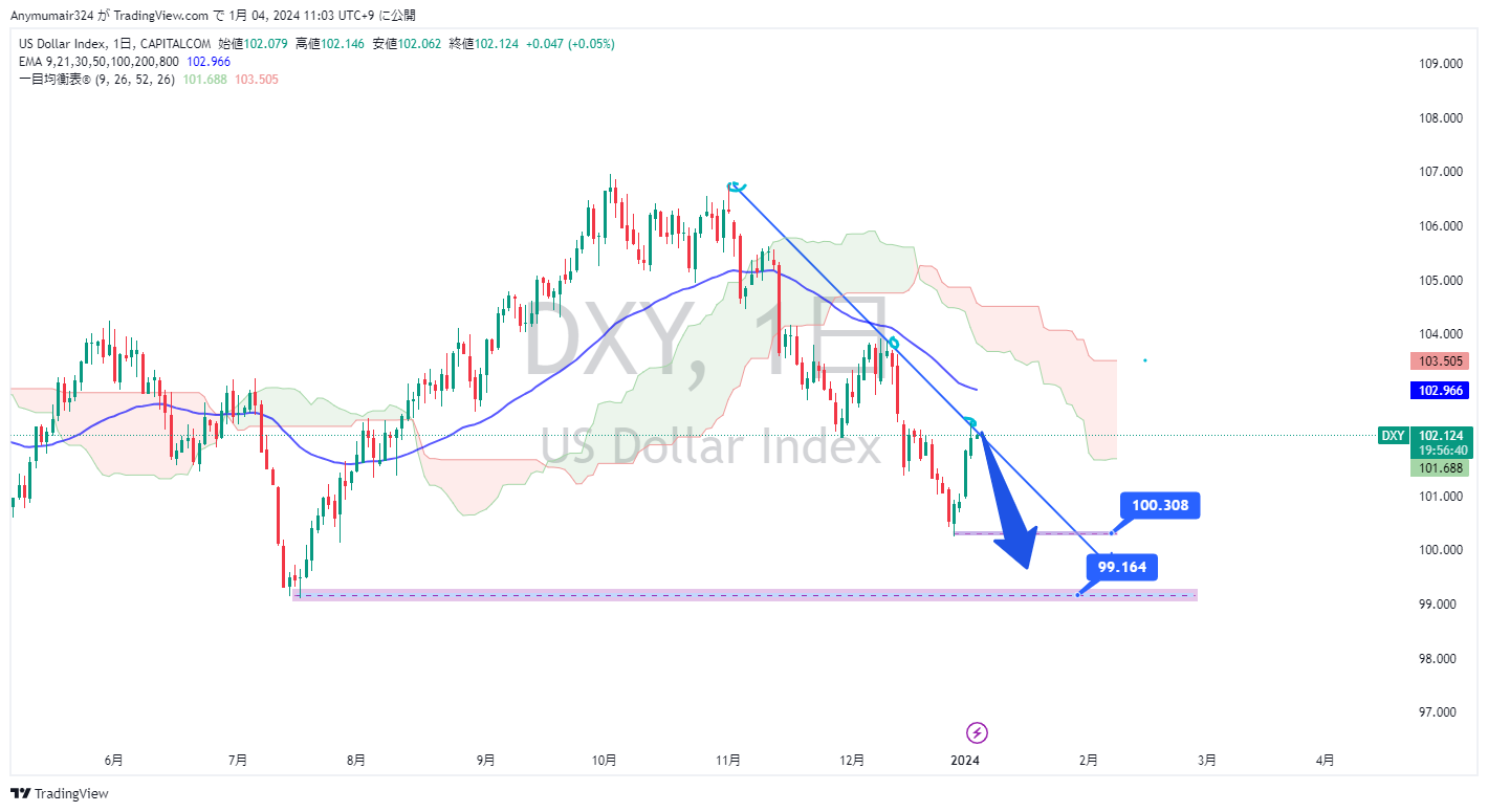 Nhận định thị trường - phân tích cặp DXY
