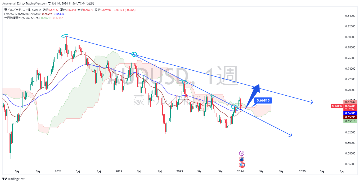 Nhận định thị trường - phân tích cặp AUDUSD