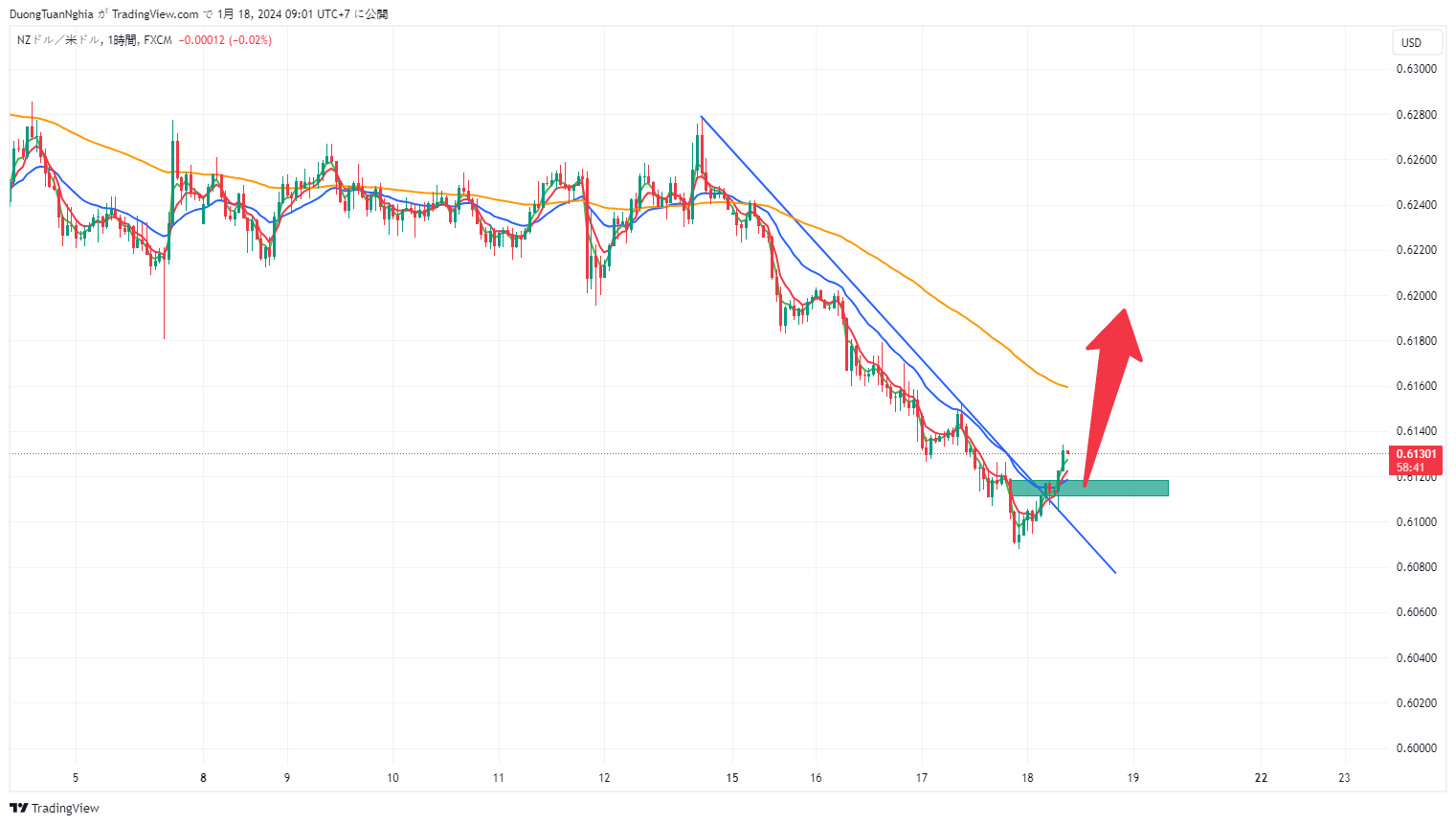 Nhận định xu hướng NZDUSD ngày 18/01