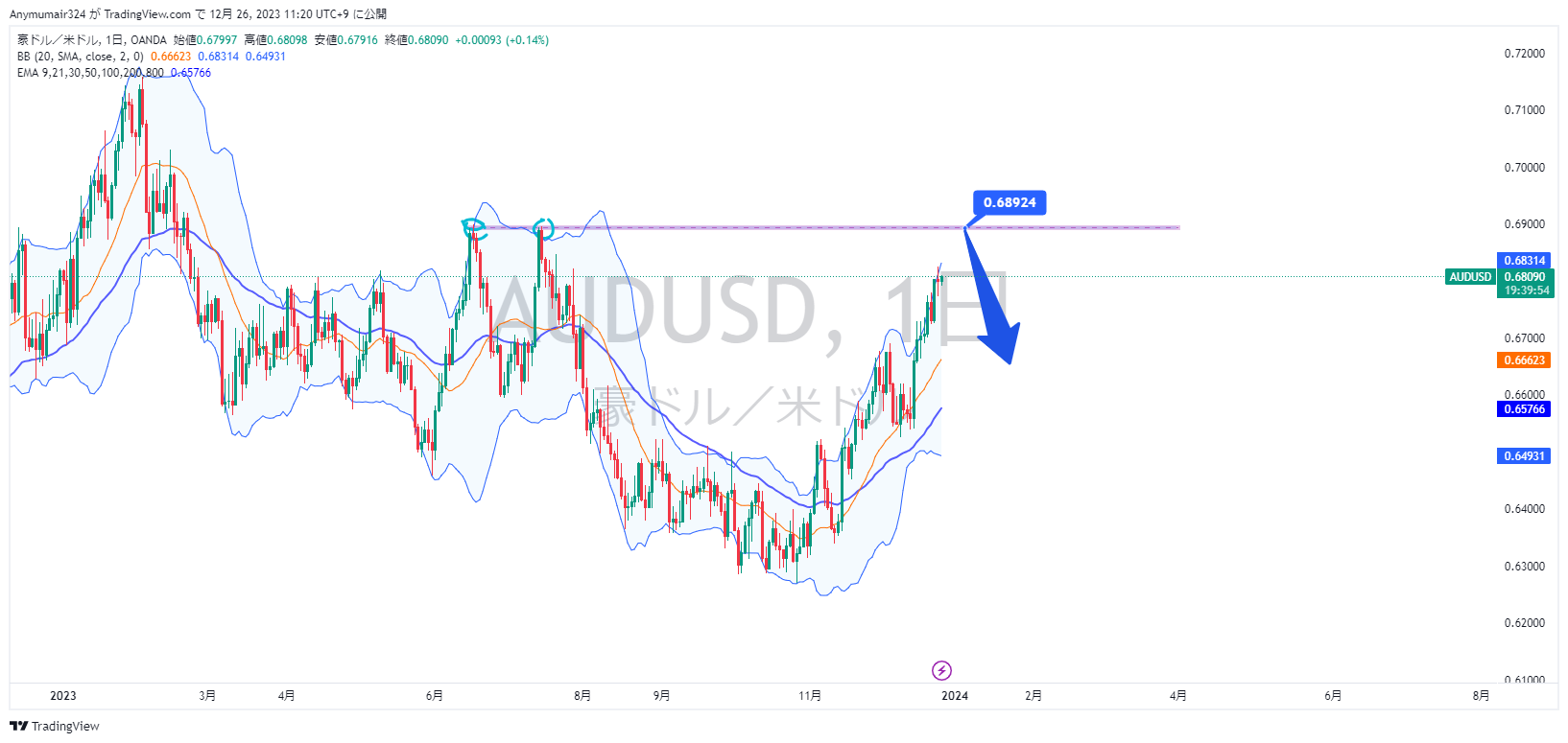 Nhận định thị trường - phân tích cặp AUDUSD