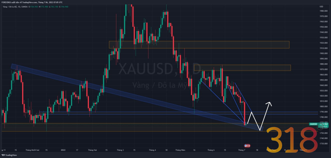 Phân tích Forex XAU/USD: Gold trên đà Phục hồi