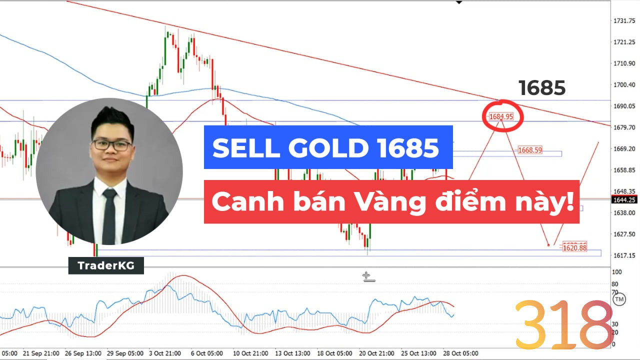 Nhận định XAUUSD: Canh BÁN tại 1683-1685