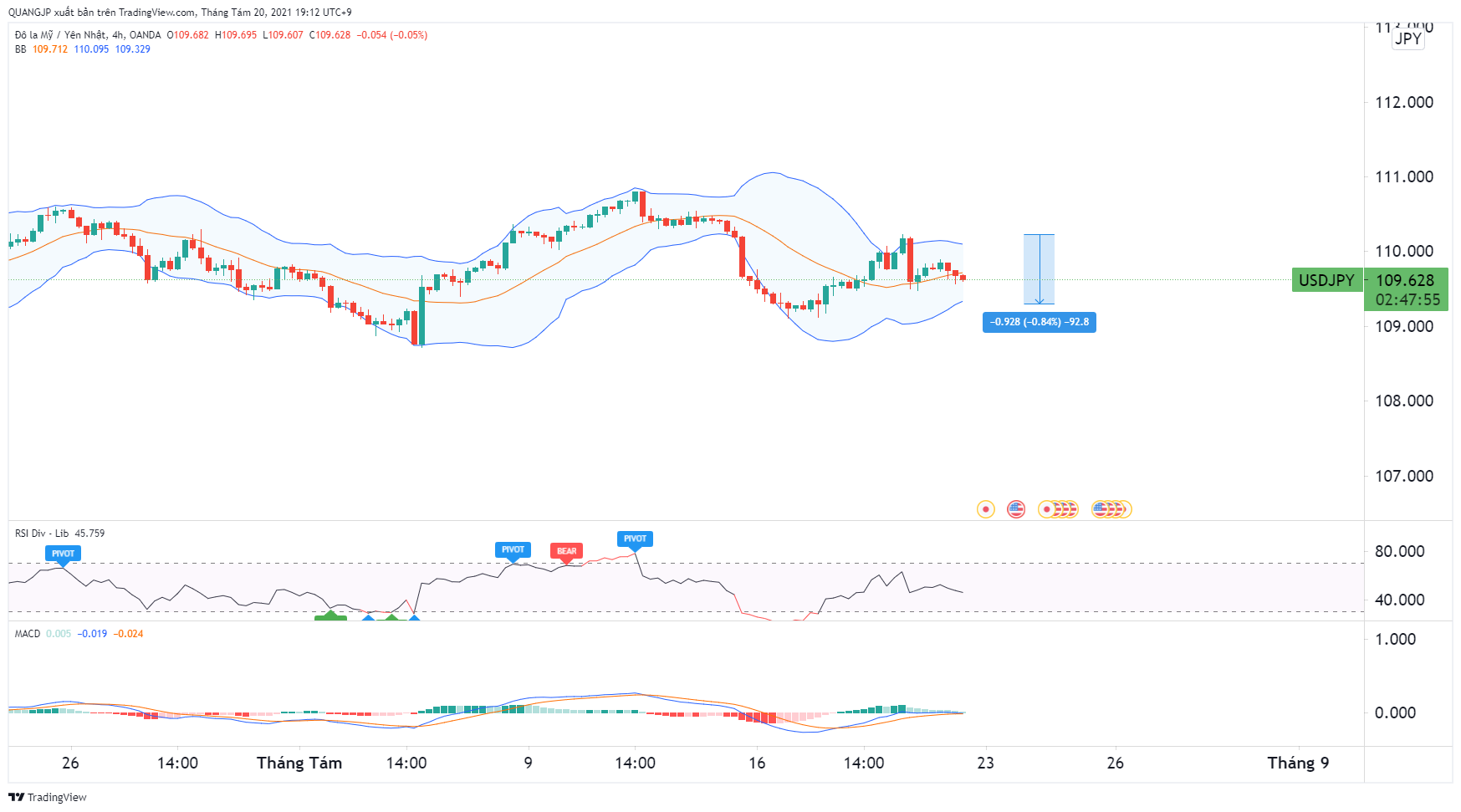 Phân tích giá USD/JPY: vẫn giao động mạnh trong khu vực giá từ 109.30 - 110.00.