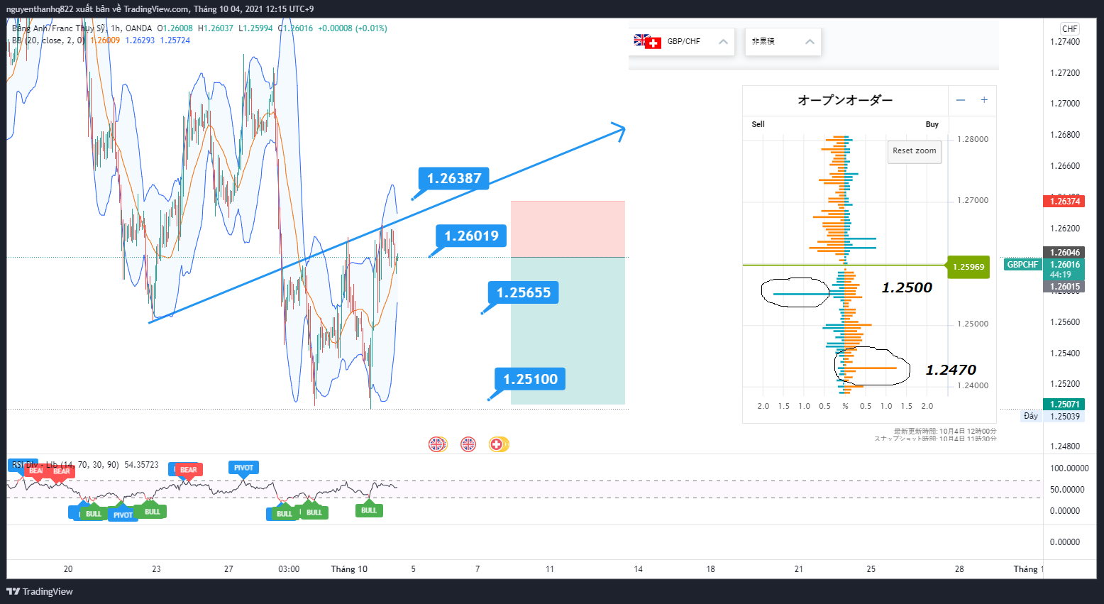 Phân tích giá GBP/CHF: Chiến lược Sell đầu tuần