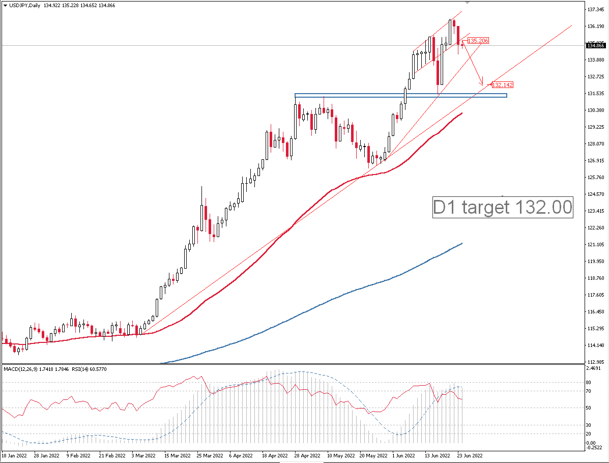 Phân tích Forex USD/JPY: Vùng bán đã rõ ràng cho phe Gấu - target 132.00