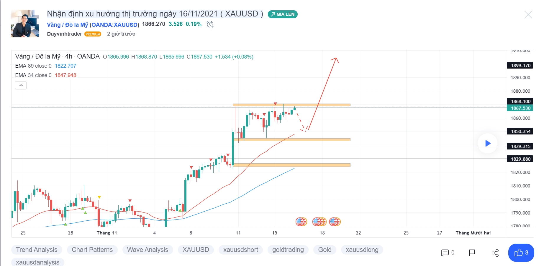 Phân tích giá XAU/USD: Nhận định xu hướng GOLD ngày 16/11/2021
