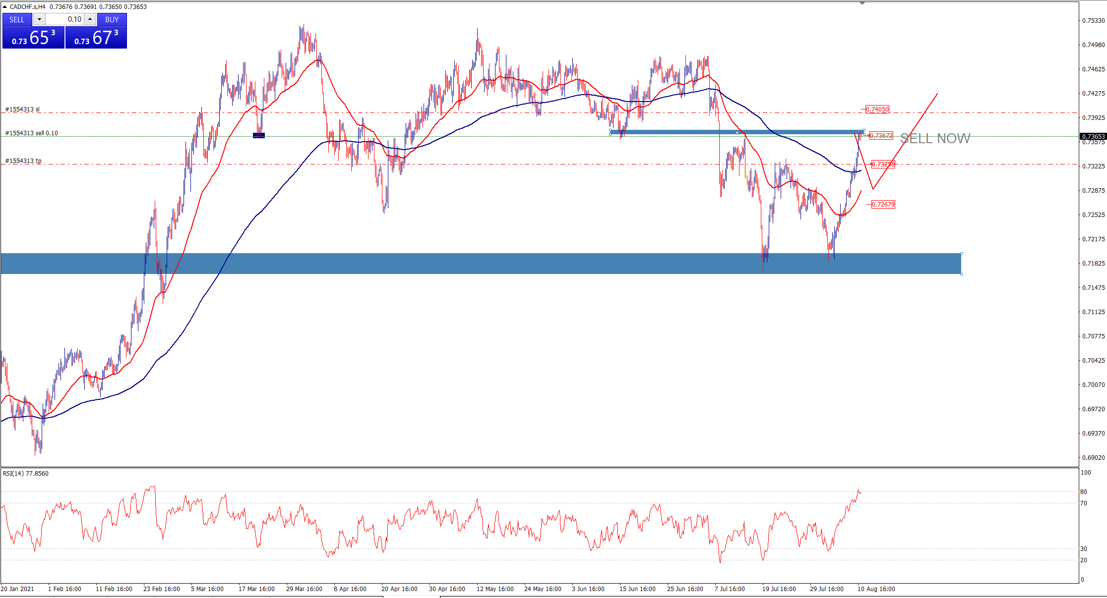 Phân tích Forex CAD/CHF: sẵn sàng cho một thương mại SELL hồi!