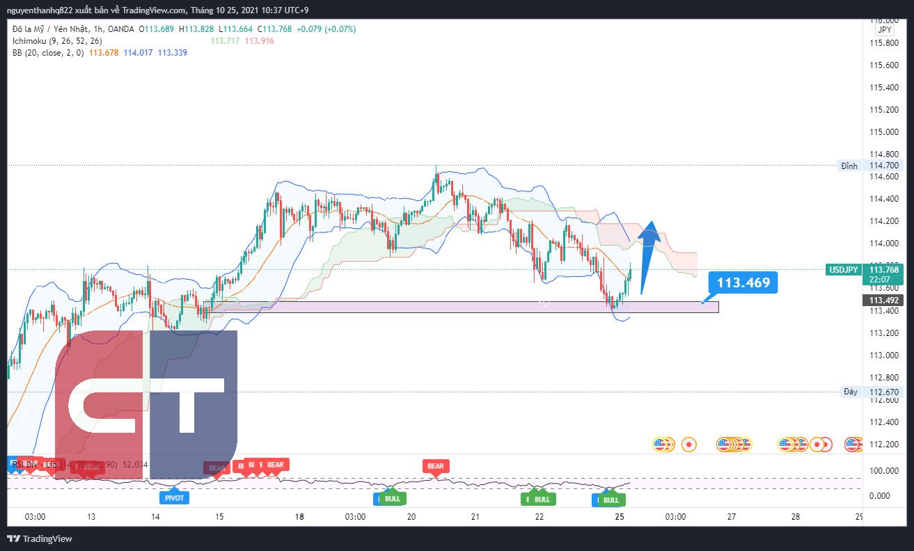 Phân tích giá USD/JPY: ngưỡng 113,00 giữ vai trò quan trọng với phe bò trước dữ liệu từ BoJ và GDP của Mỹ