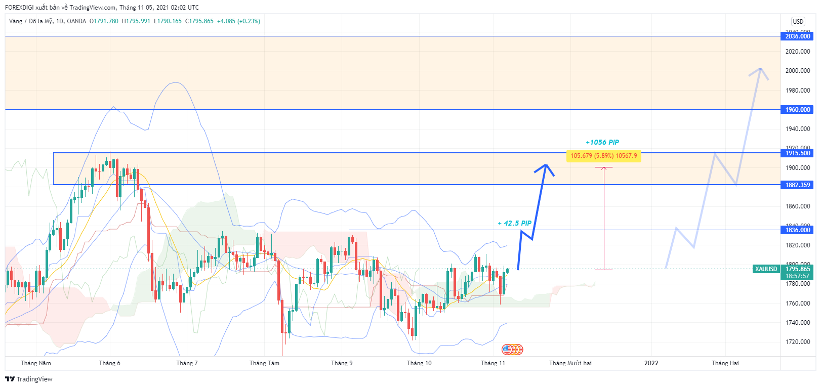 Phân tích giá XAU/USD: Tăng nhẹ đầu ngày cho sóng tin Non-Farm BAY CAO
