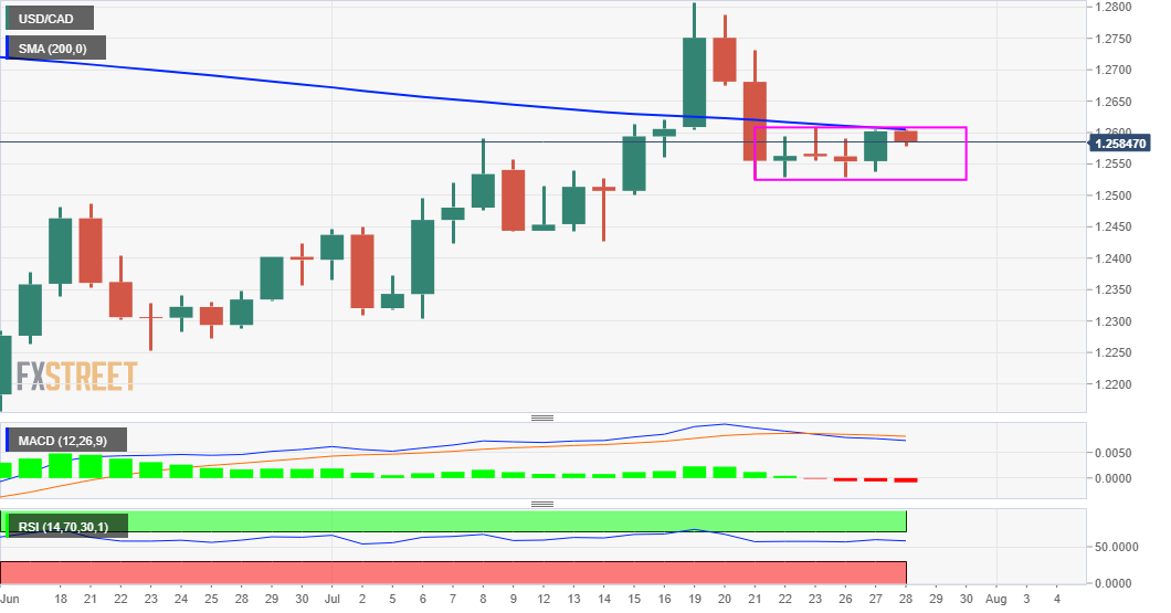 Phân tích Forex USD/CAD: 200-DMA giới hạn mức tăng trước dữ liệu CPI của Canada & quyết định FOMC