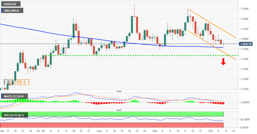 Phân tích giá USD/CAD: ngưỡng 200-DMA nắm giữ chìa khóa trước báo cáo việc làm của Hoa Kỳ/Canada