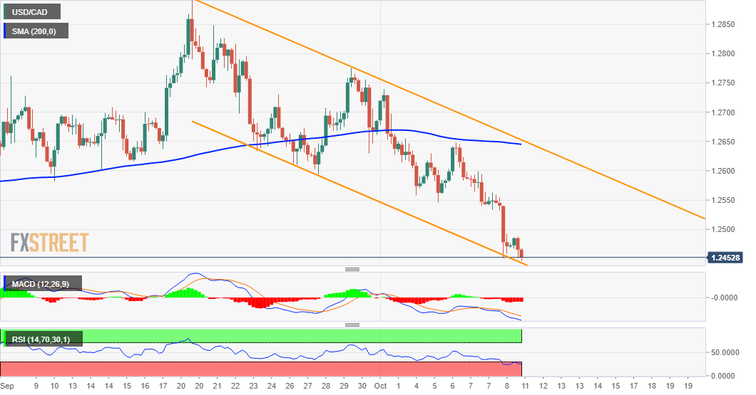 Phân tích giá USD/CAD: Phe gấu hiện đang chờ đợi sự phá vỡ liên tục bên dưới kênh giảm dần