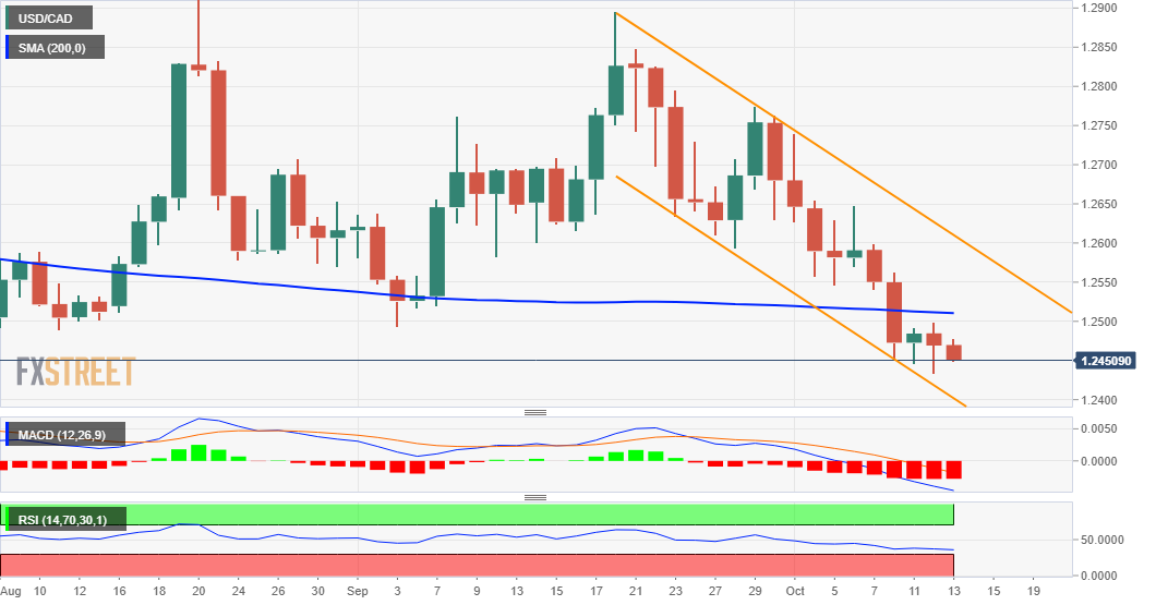 Phân tích giá USD/CAD: giá đang đấu tranh gần hỗ trợ kênh giảm dần - chú ý dồn vào chỉ số CPI / FOMC của Hoa Kỳ