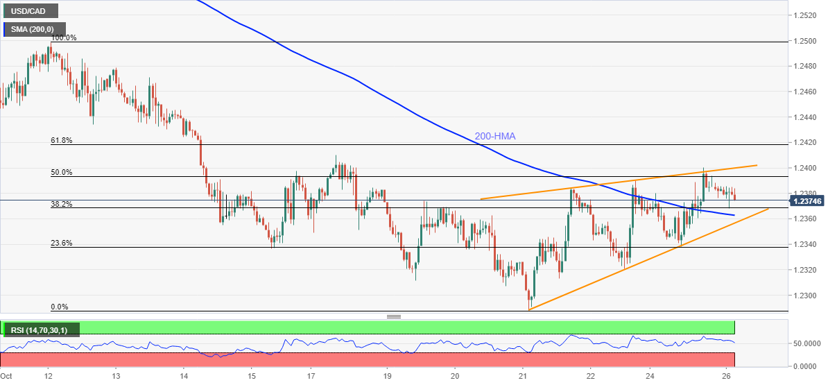 Phân tích giá USD/CAD: Áp lực lên mốc 1,3750 trên nêm tăng