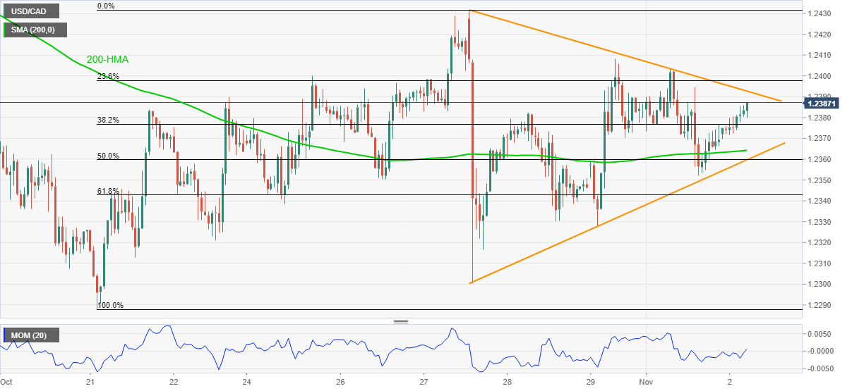 Phân tích giá USD/CAD: Tiến tới mốc 1,2400 bên trong tam giác hàng tuần