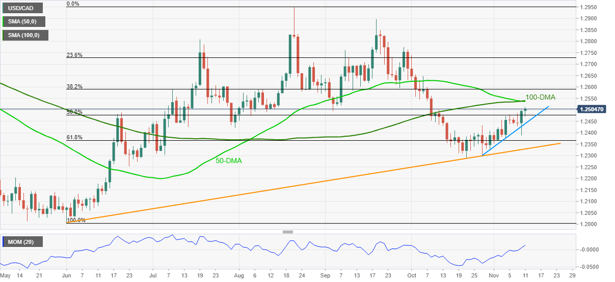 Phân tích giá USD/CAD: Tiếp cận mức kháng cự chính khu vực 1,2535-40