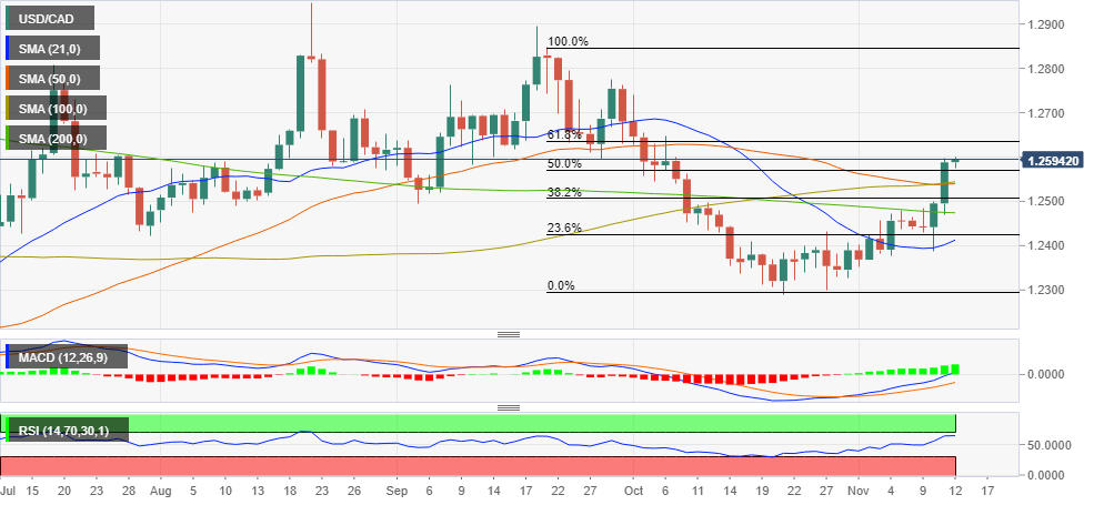 Phân tích giá USD/CAD: Giao dịch quanh mức 1.2600 khi ảnh hưởng của lạm phát của Mỹ lắng xuống