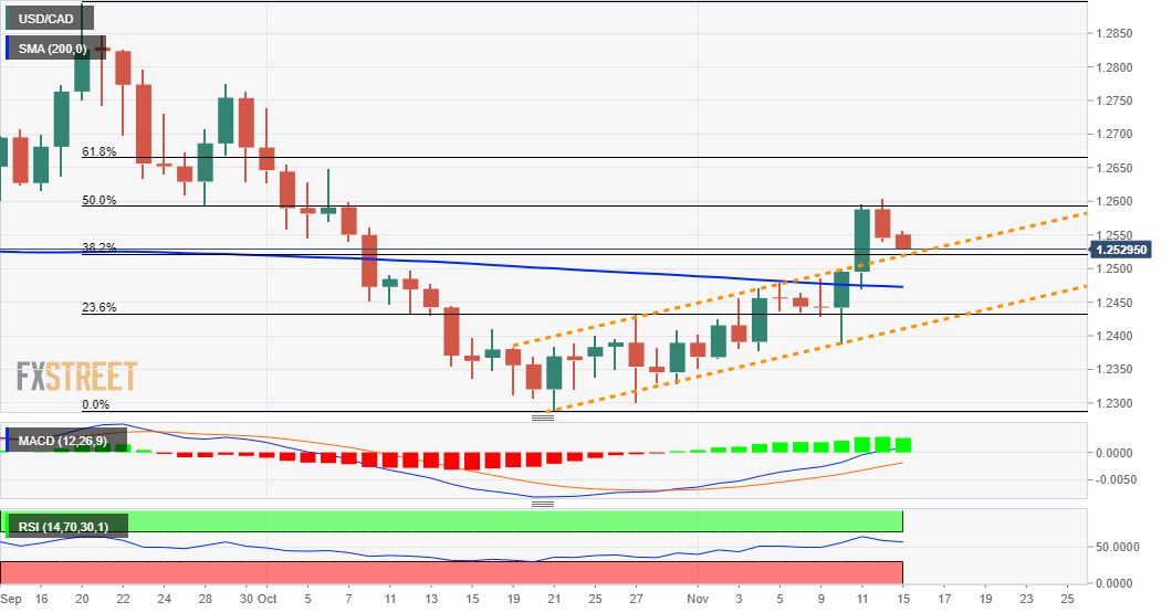 Phân tích giá USD/CAD: Phe bò có ưu thế trong bối cảnh kỳ vọng quan điểm diều hâu từ FED - giá dầu yếu hơn